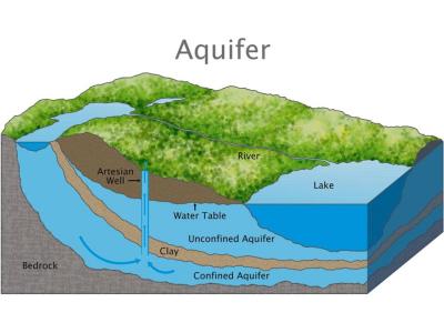 Image of groundwater aquifers
